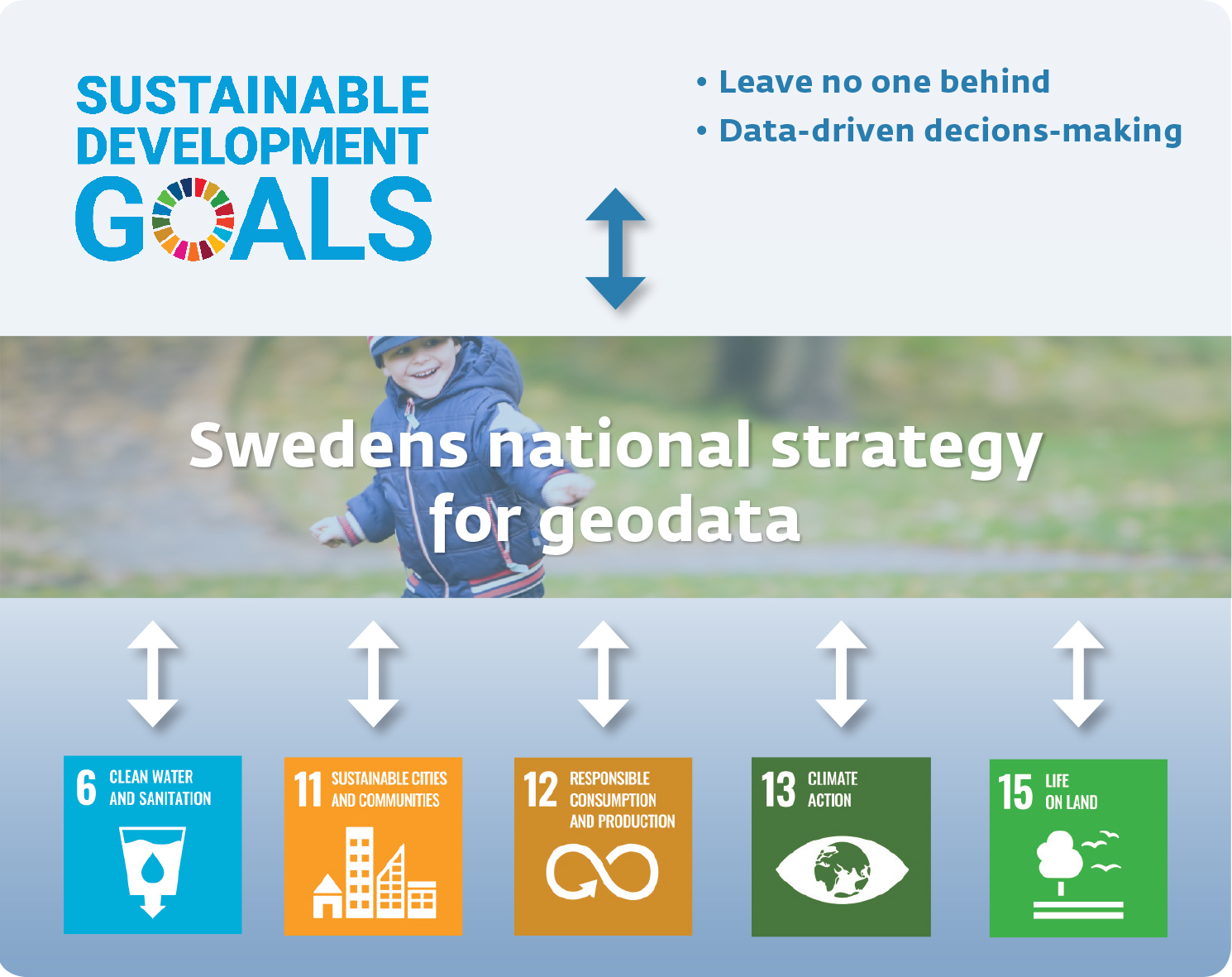 The picture illustrates the strategy's relationship to Agenda 2030.