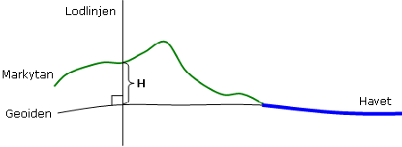 Höjd över geoiden är det lodräta avståndet mellan geoiden och markytan.