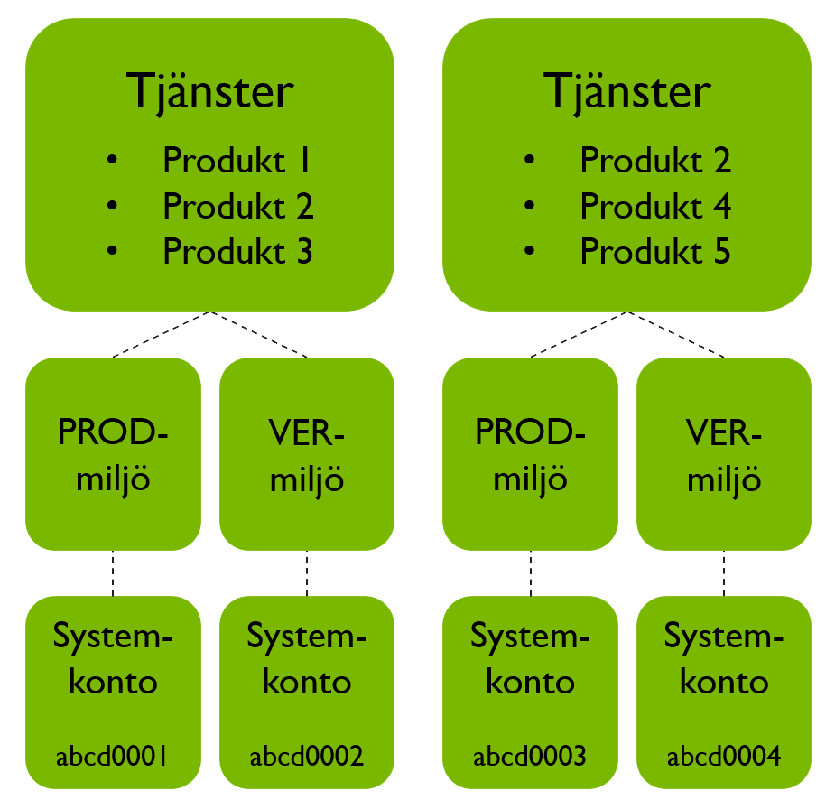 Kolumn 1, Tjänster: Produkt 1-3. PROD-miljö: Systemkonto abcd0001. VER-miljö: Systemkonto abcd0002. Kolumn 2, Tjänster: Produkt 2-5. PROD-miljö: Systemkonto abcd0003. VER-miljö: Systemkonto abcd0004.