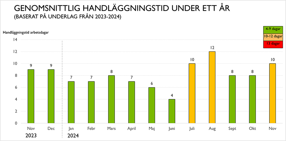 Stapeldiagram som visar månaderna från november 2023 till november 2024. Varje månad har en stapel i orange eller grönt. Grönt betyder 4-9 dagar. Orange betyder 10-12 dagar. November 2023 - juni 2024 är gröna. Juli, augusti och november 2024 är orange. September-oktober 2024 är gröna.