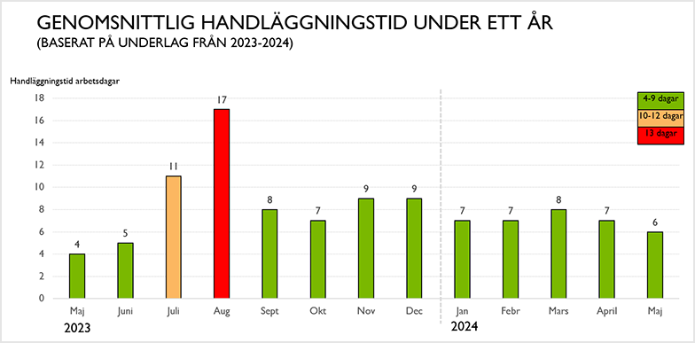 Bar chart showing the months from May 2023 to May 2024. Each month has a bar in red, orange or green. Green means 4-9 days. Orange means 10-12 days. Red means 13 days. The following colors are set for the months of 2023: May and June are green. July is orange. August is red. September, October, November, December are green. In 2024: January, February, Mars, April, May are green.