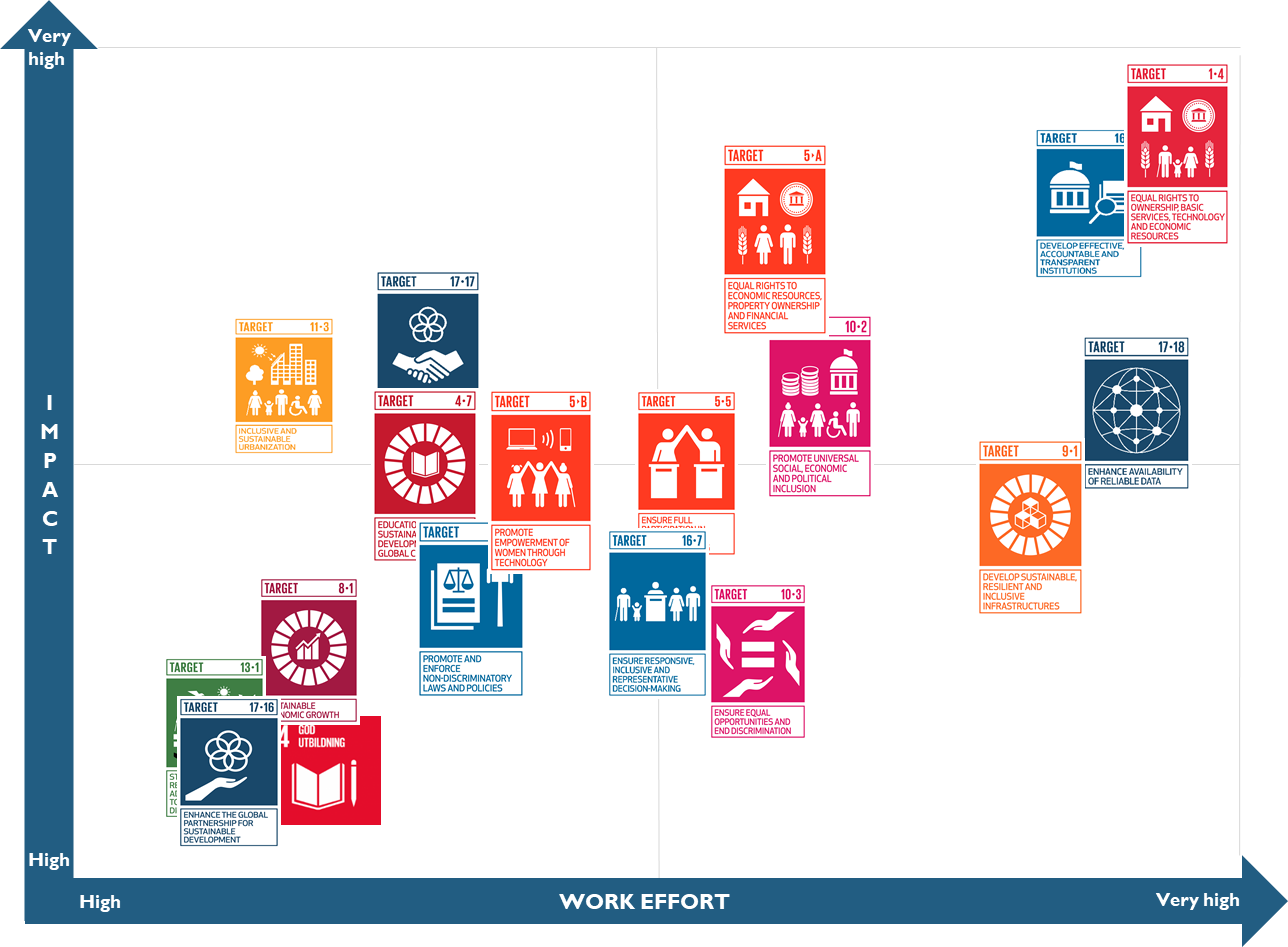 Bilden visar Rwanda-projekts hållbarhetsanalys där projektet identifierat 18 olika delmål inom Agenda 2030. Projektets delmål har analyserats utifrån dess påverkan kontra projektets arbetsinsats, detta  för att kunna se hur förändringar i projektet påverkar delmålen. De delmål som har både störst påverkan och störst arbetsinsats är 1.4 Lika rätt till egendom, grundläggande tjänster, teknologi och ekonomiska resurser samt delmål 16.6 Bygg effektiva, tillförlitliga och transparanta institutioner.