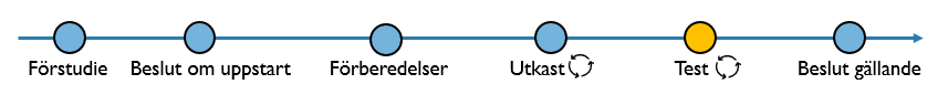 1 Förstudie. 2 Beslut om uppstart. 3 Förberedelser. 4 Utkast. 5 Test. 6 Beslut gällande.