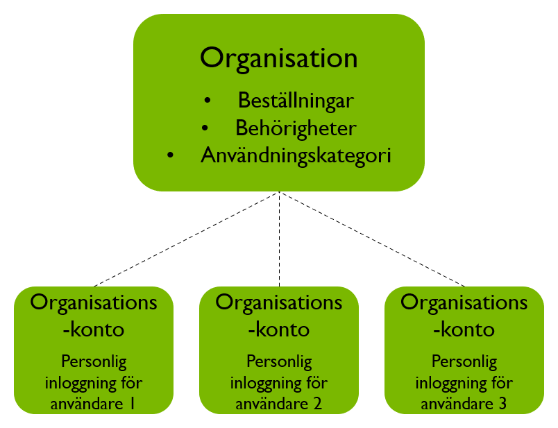 Organisation: beställningar, behörigheter, användningskategori. Organisationskonto 1: Personlig inloggning för användare 1. Organisationskonto 2: Personlig inloggning för användare 2. Organisationskonto 3: Personlig inloggning för användare 3.