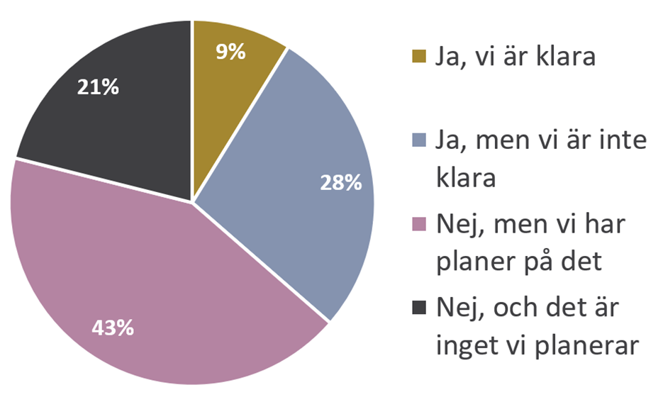 Diagram med svar på frågan om kommunen har digitaliserat (vektoriserat) sina detaljplaner. 9 % svarade ja, vi är klara. 28% svarade ja, men vi är inte klara. 43 % svarade nej, men vi har planer på det. 21 % svarade nej, och det är inget vi planerar. 