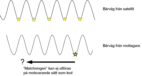 Illustration of the principle of carrier phase measurement. The satellite signal carrier phase and the GNSS receiver's copy of the signal can not be easily matched because the carrier phase is not time-stamped