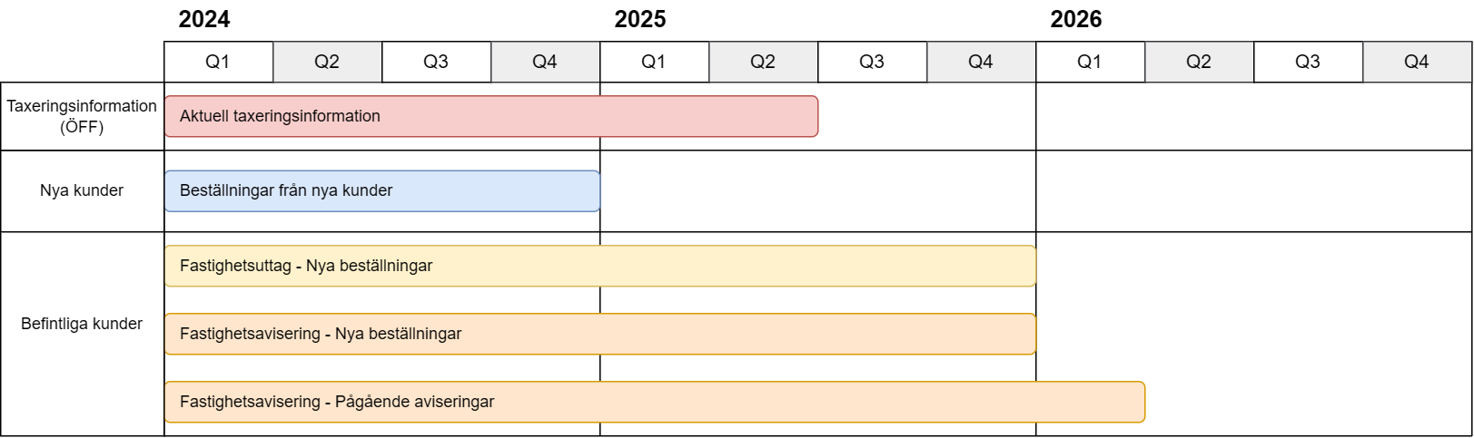 Tabell Finfo avvecklingsplan
