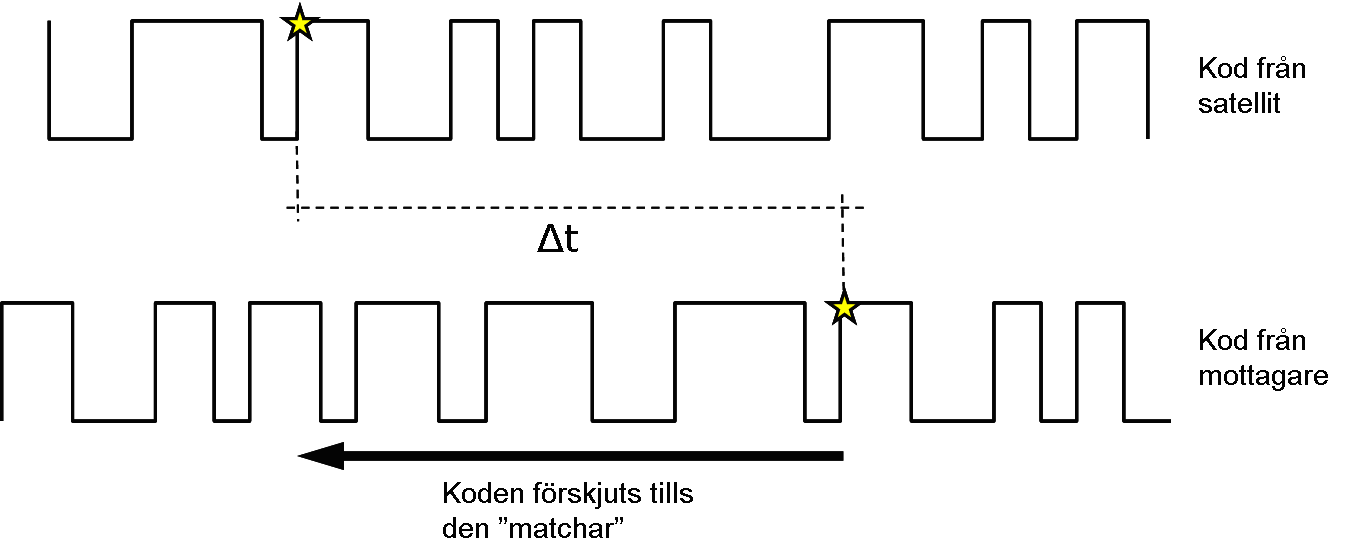 Illustration of the principle of code measurement.