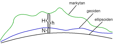 Illustration of the relationship between the three reference surfaces the Earth surface, the geoid and the ellipsoid.